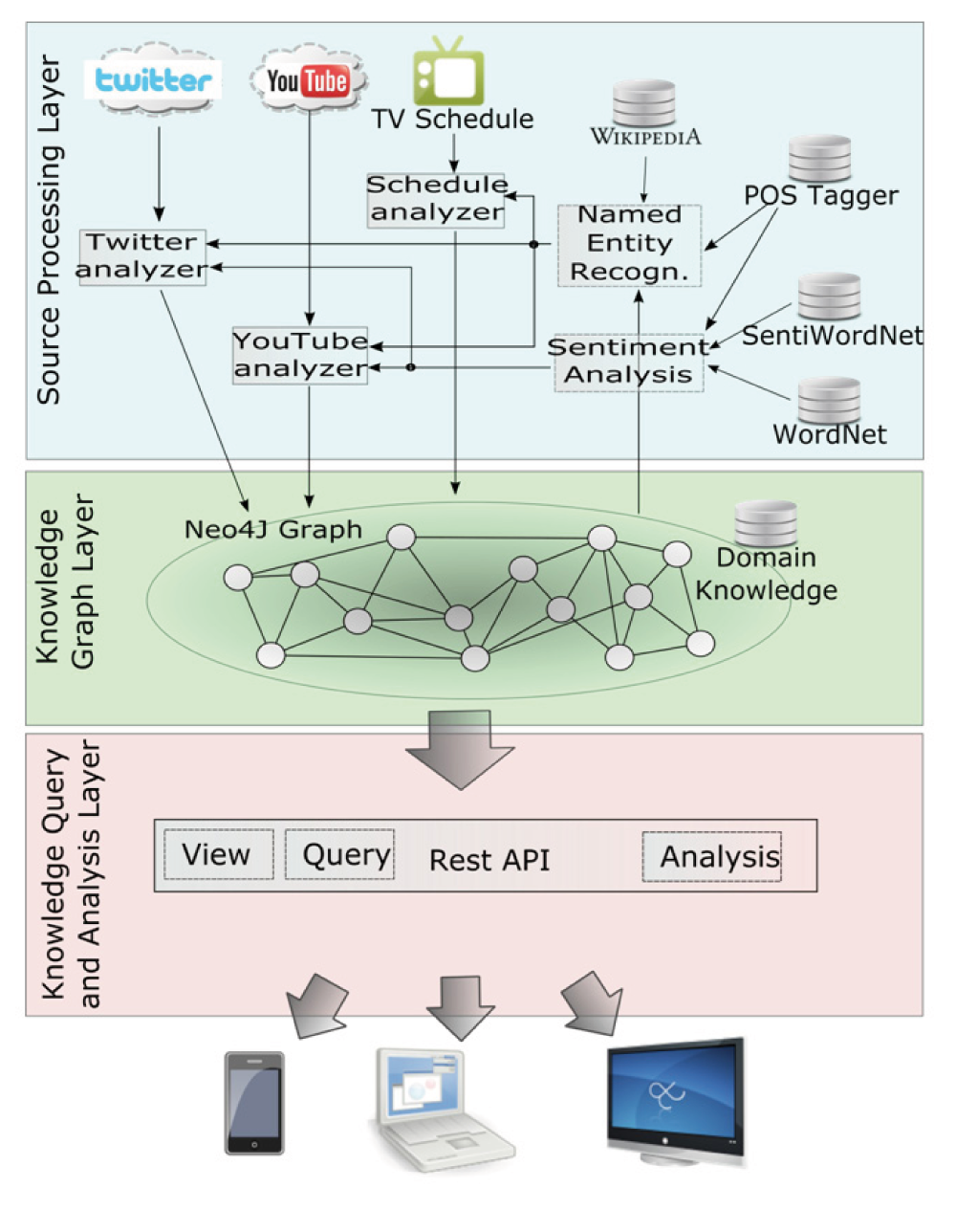 Fig. 1 – System Architecture integration and analysis