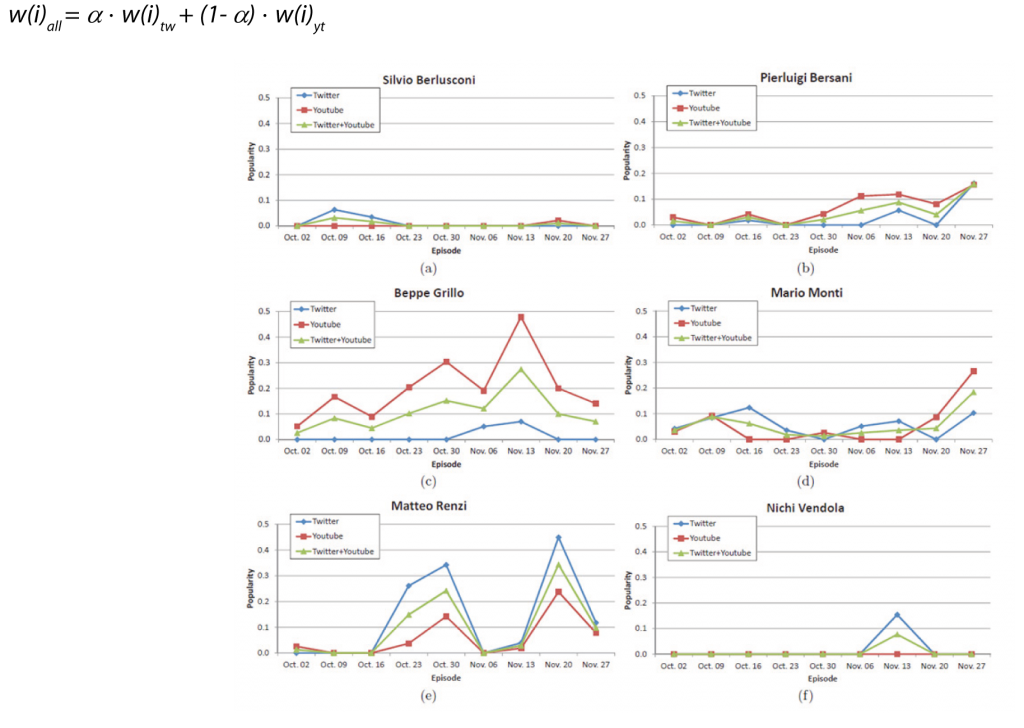 Fig.5 - Trend in the popularity of the six most mentioned characters inside the graph of knowledge