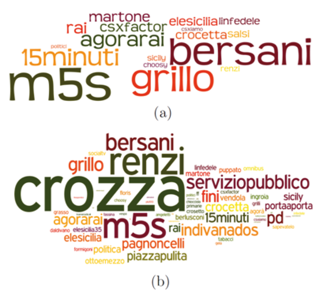 Fig. 6 - Tag cloud of the most relevant hashtags related to two particular video (a and b) published on YouTube