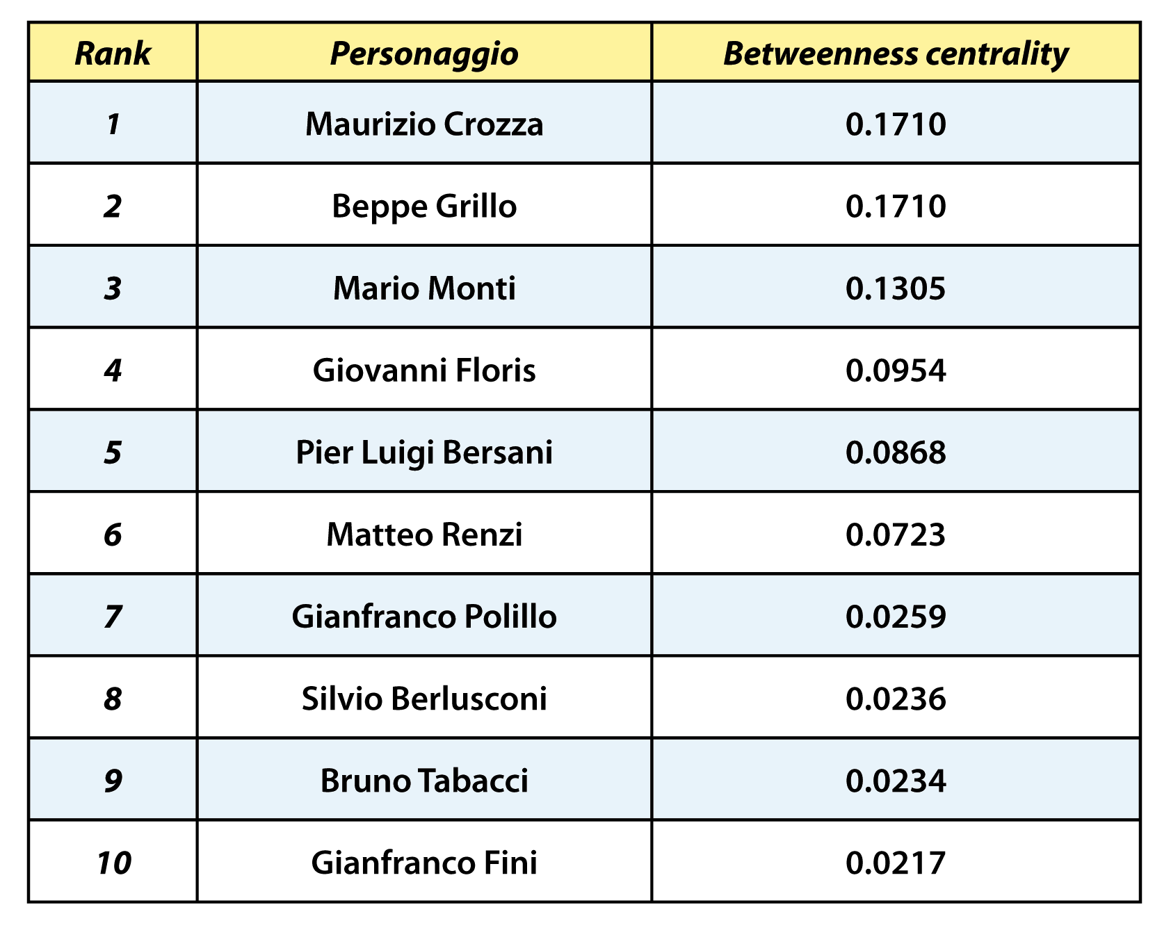 Tab. 1 – Valori di rilevanza sociale ottenuti con il calcolo della betweenness centrality (prime dieci posizioni)